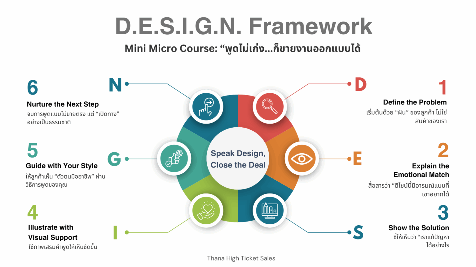 D.E.S.I.G.N. Framework สำหรับการพูดเสนอขายงานออกแบบภายในอย่างมืออาชีพ ใช้ในคอร์ส Mini Micro ของอาจารย์ธนา